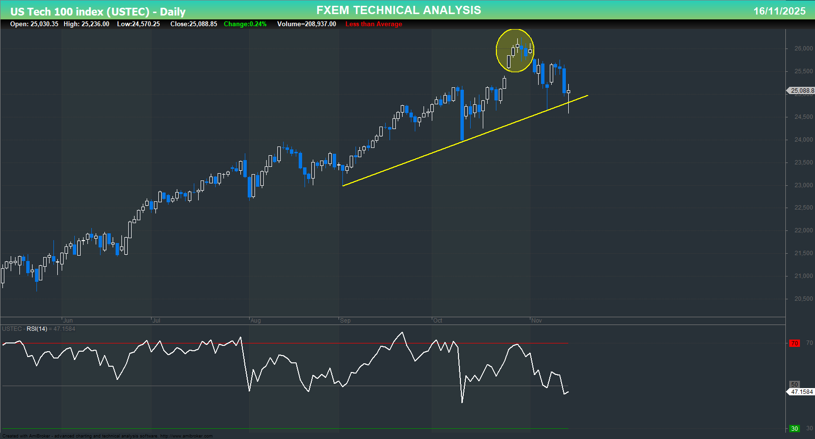 USTEC chart on the weekly time frame
